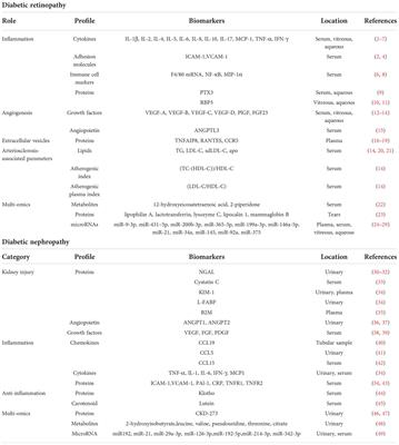 Novel biomarkers and therapeutic approaches for diabetic retinopathy and nephropathy: Recent progress and future perspectives